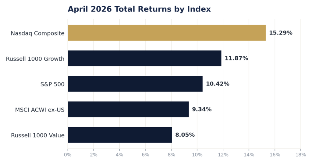 April 2026 Total Returns by Index