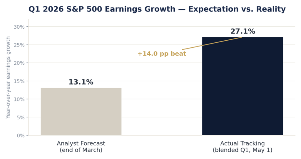 Q1 2026 S&P 500 Earnings Growth - Expectation vs. Reality